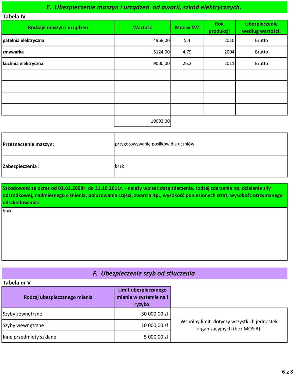 2011 Brutto 19092,00 Przeznaczenie maszyn: przygotowywanie posiłków dla uczniów Zabezpieczenia : Szkodowość za okres od 01.01.2008r. do 31.10.2011r.