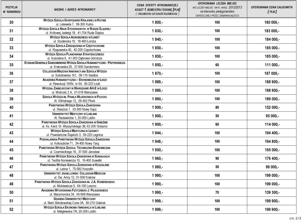 Studencka 19, 18-400 Łomża 1 840,- 100 184 000,- WYŻSZA SZKOŁA ZARZĄDZANIA W CZĘSTOCHOWIE ul. Rząsawska 40, 42-209 Częstochowa 1 850,- 100 185 000,- WYŻSZA SZKOŁA PLANOWANIA STRATEGICZNEGO ul.