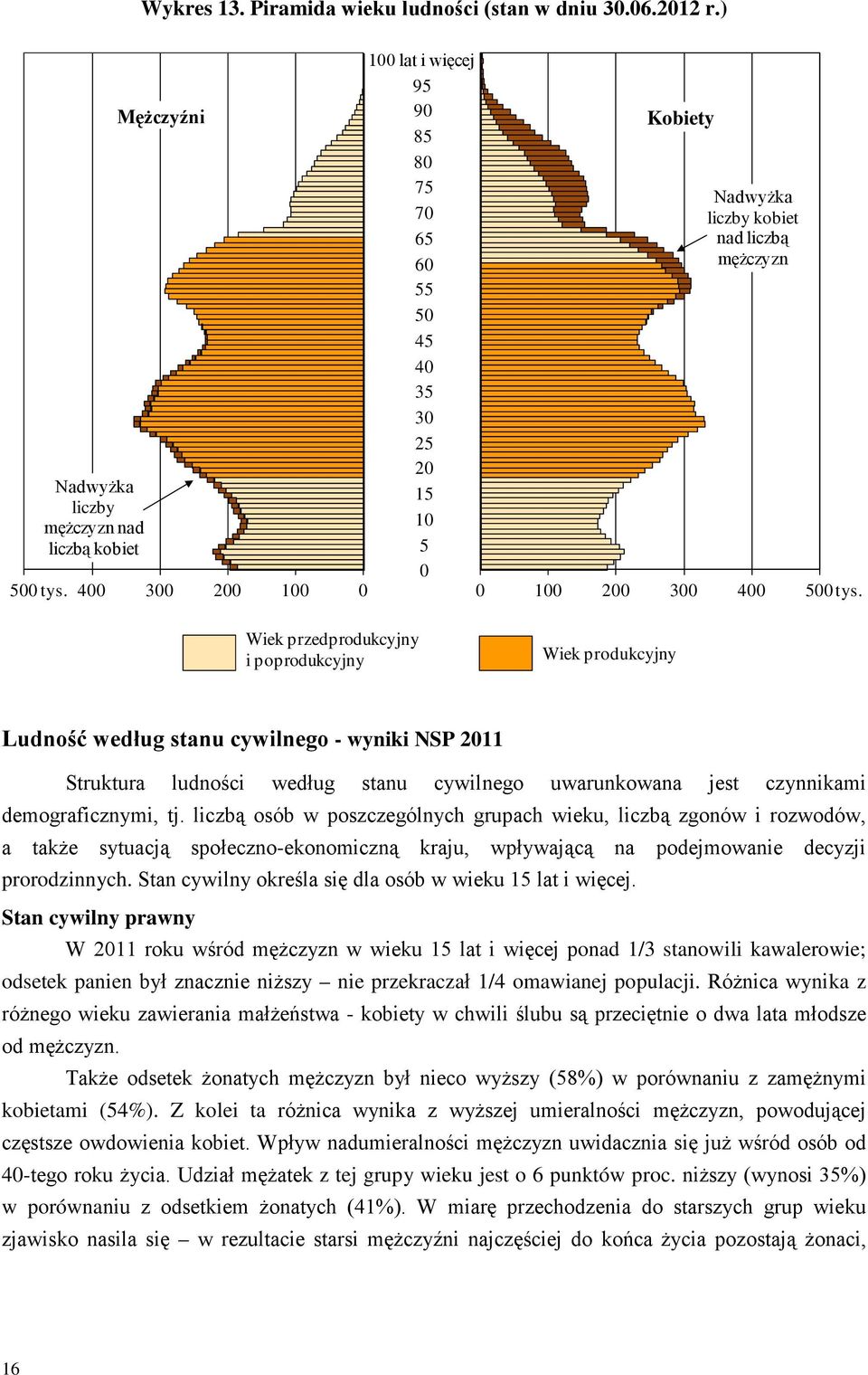 Wiek przedprodukcyjny i poprodukcyjny Wiek produkcyjny Ludność według stanu cywilnego - wyniki NSP 2011 Struktura ludności według stanu cywilnego uwarunkowana jest czynnikami demograficznymi, tj.