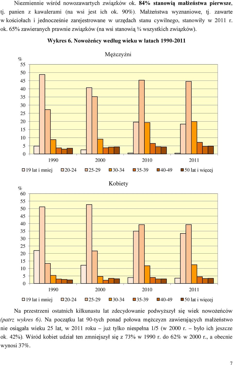 Nowożeńcy według wieku w latach 1990-2011 % 55 50 45 40 35 30 25 20 15 10 5 0 Mężczyźni 1990 2000 2010 2011 19 lat i mniej 20-24 25-29 30-34 35-39 40-49 50 lat i więcej % 60 55 50 45 40 35 30 25 20