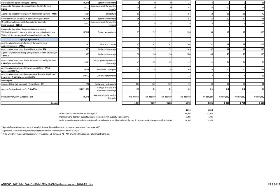 Współpracy Organów Regulacji Energetyki ACER ENER Energetyka 11 11 11 54 12 12 12 49 Europejski Urząd Wsparcia w dziedzinie Azylu EASO HOME Sprawy wewnętrzne 16 13 13 51 11 10 10 45 Urząd Organu