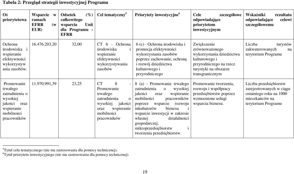 203,20 32,00 CT 6 - Ochrona środowiska i wspieranie efektywności wykorzystywania zasobów 6 (c) - Ochrona środowiska i promocja efektywności wykorzystania zasobów poprzez zachowanie, ochronę i rozwój