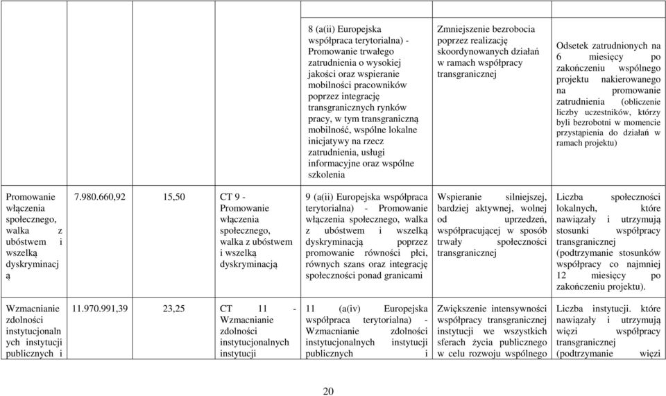 współpracy transgranicznej Odsetek zatrudnionych na 6 miesięcy po zakończeniu wspólnego projektu nakierowanego na promowanie zatrudnienia (obliczenie liczby uczestników, którzy byli bezrobotni w