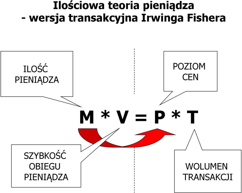 PIENIĄDZA POZIOM CEN M * V = P * T