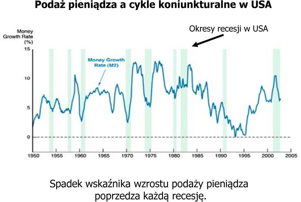 recesji w USA Spadek wskaźnika