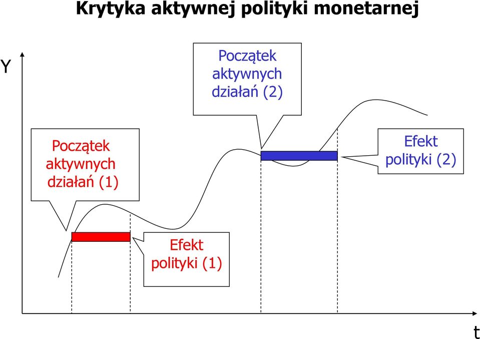 działań (2) Początek aktywnych