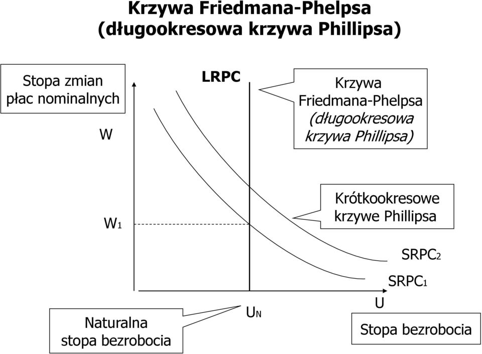 Phillipsa SRPC2 Naturalna stopa bezrobocia UN U SRPC1 Stopa