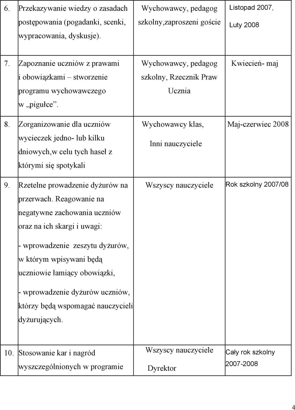 Zorganizowanie dla uczniów wycieczek jedno- lub kilku dniowych,w celu tych haseł z którymi się spotykali Wychowawcy, pedagog szkolny, Rzecznik Praw Ucznia Wychowawcy klas, Inni nauczyciele Kwiecień-