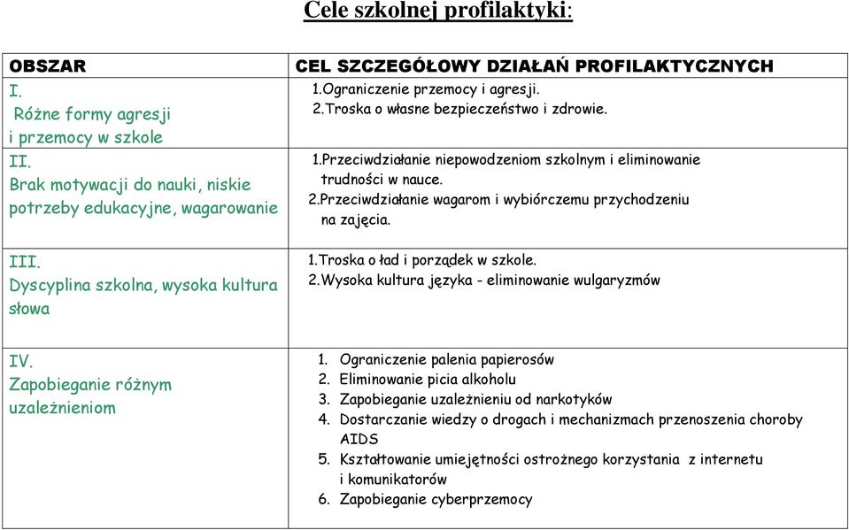 III. Dyscyplina szkolna, wysoka kultura słowa 1.Troska o ład i porządek w szkole. 2.Wysoka kultura języka - eliminowanie wulgaryzmów IV. Zapobieganie różnym uzależnieniom 1.