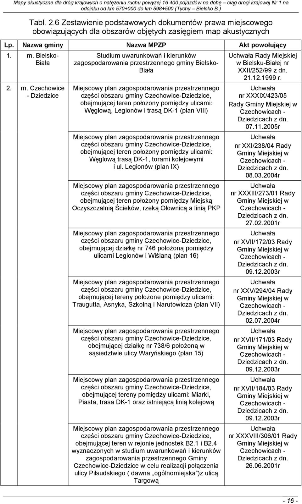 p akustycznych Lp. Nazwa gminy Nazwa MPZP Akt powołujący. m.