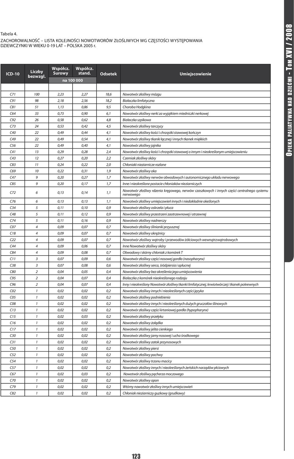 wyjątkiem miedniczki nerkowej C92 26 0,58 0,62 4,8 Białaczka szpikowa C73 24 0,53 0,42 4,5 Nowotwór złośliwy tarczycy C40 22 0,49 0,44 4,1 Nowotwór złośliwy kości i chrząstki stawowej kończyn C49 22