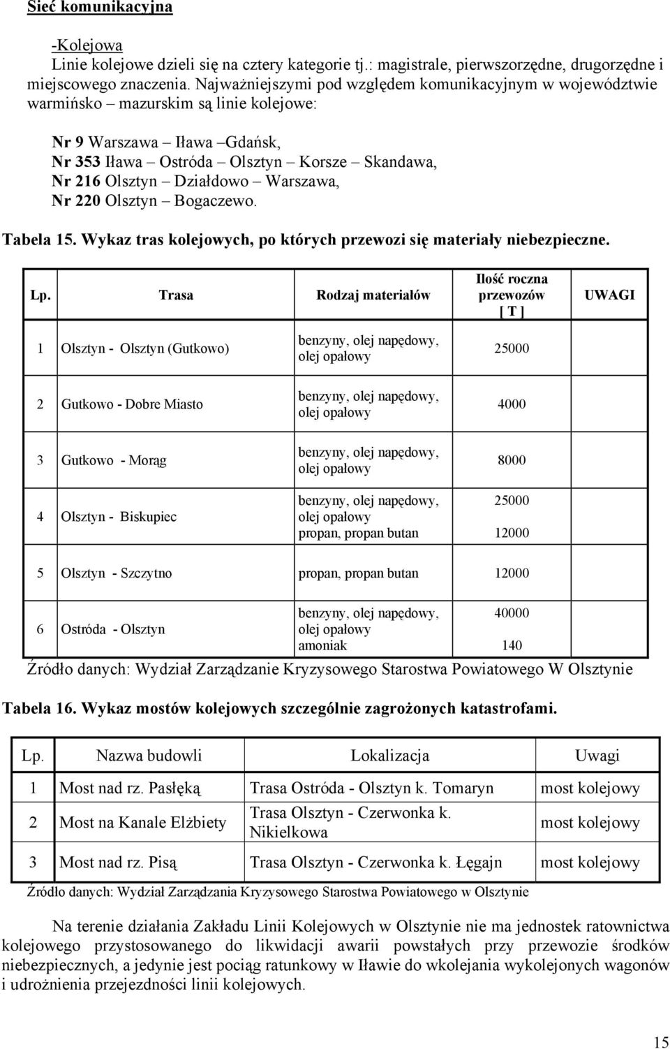 Warszawa, Nr 220 Olsztyn Bogaczewo. Tabela 15. Wykaz tras kolejowych, po których przewozi się materiały niebezpieczne. Lp.