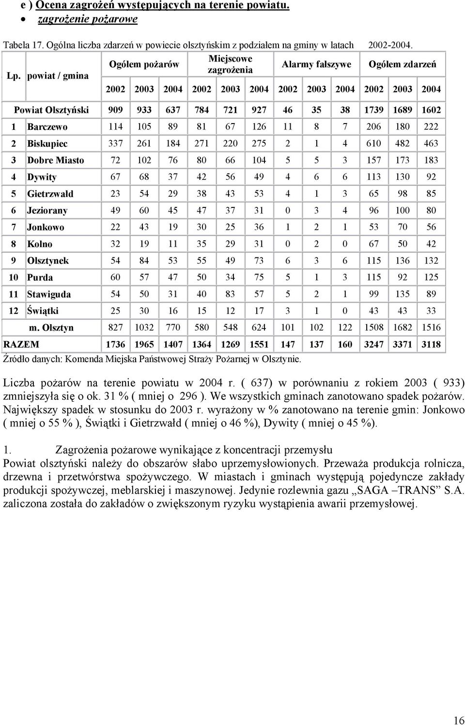 powiat / gmina 2002 2003 2004 2002 2003 2004 2002 2003 2004 2002 2003 2004 Powiat Olsztyński 909 933 637 784 721 927 46 35 38 1739 1689 1602 1 Barczewo 114 105 89 81 67 126 11 8 7 206 180 222 2