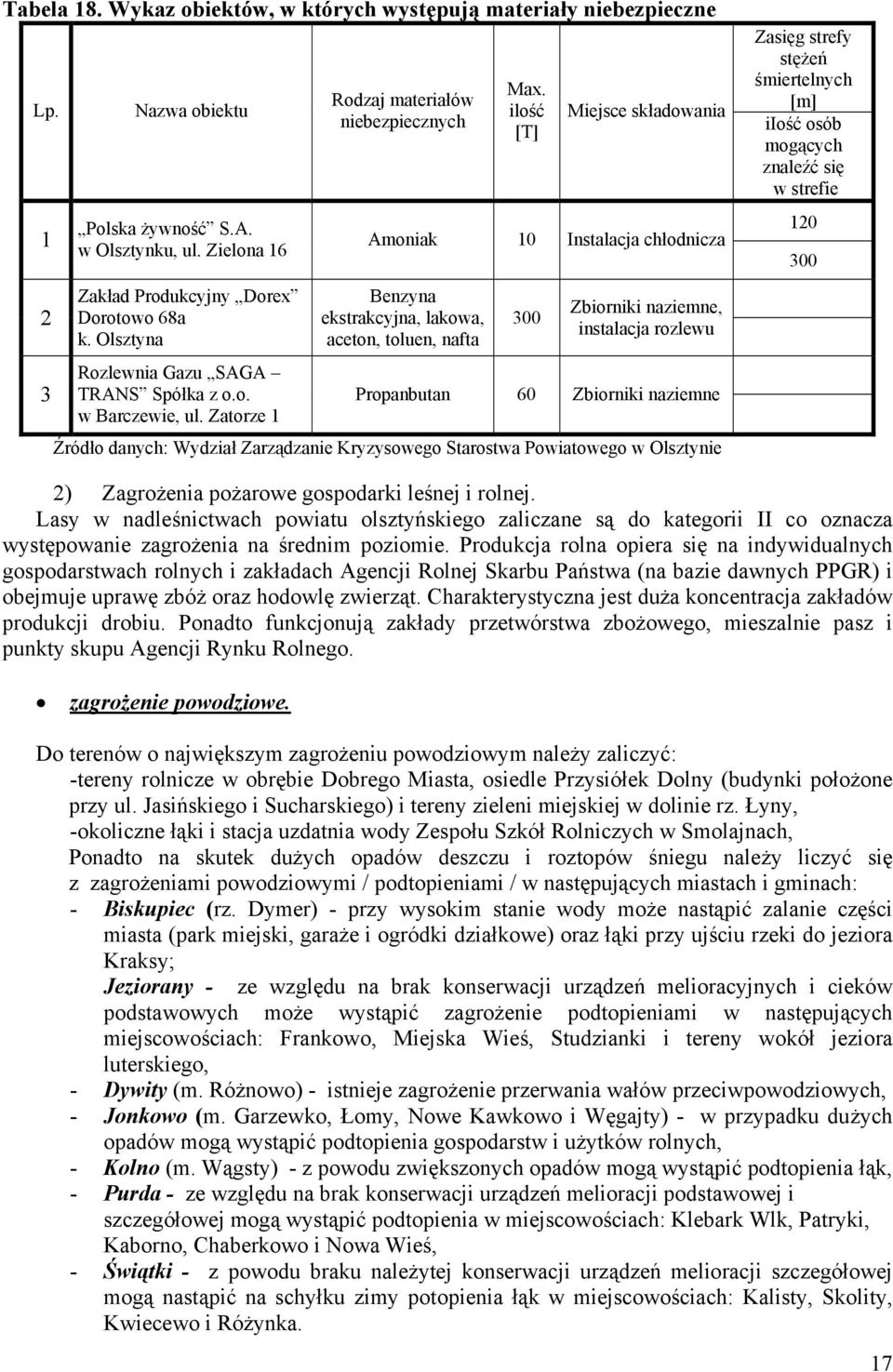ilość [T] Miejsce składowania Amoniak 10 Instalacja chłodnicza Benzyna ekstrakcyjna, lakowa, aceton, toluen, nafta 300 Zbiorniki naziemne, instalacja rozlewu Propanbutan 60 Zbiorniki naziemne Źródło