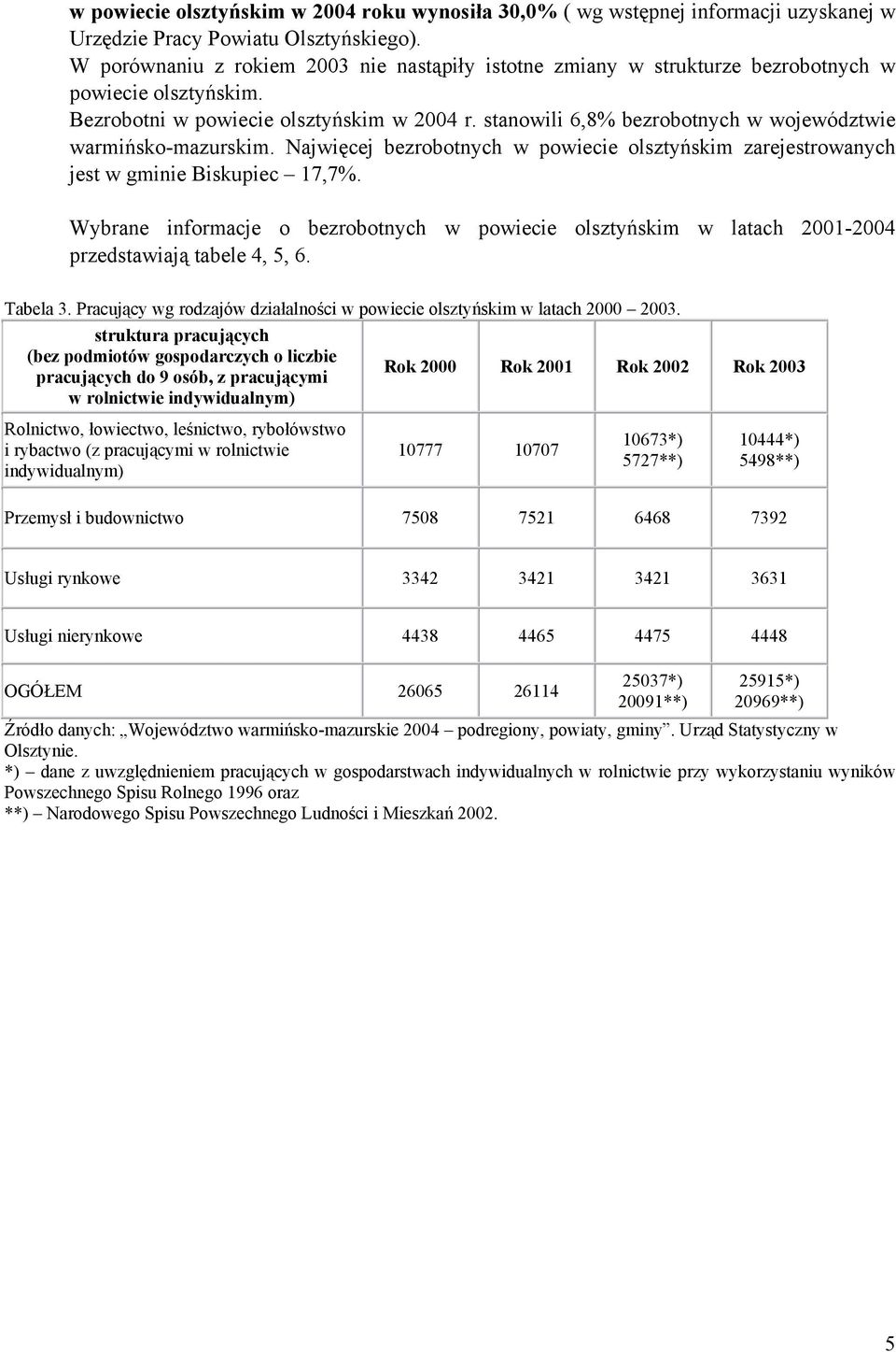 stanowili 6,8% bezrobotnych w województwie warmińsko-mazurskim. Najwięcej bezrobotnych w powiecie olsztyńskim zarejestrowanych jest w gminie Biskupiec 17,7%.