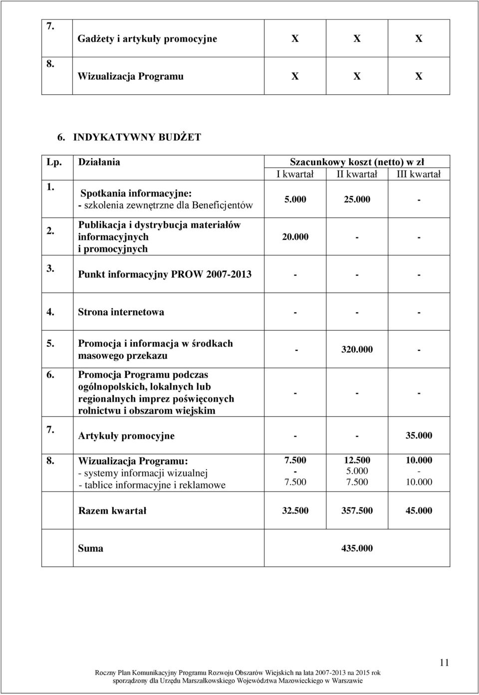 000 - - Punkt informacyjny PROW 2007-2013 - - - 4. Strona internetowa - - - 5. Promocja i informacja w środkach masowego przekazu - 320.000-6.