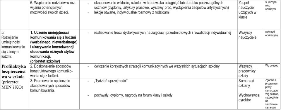 indywidualne rozmowy z rodzicami Zespół nauczycieli uczących w klasie w każdym roku m 5. Rozwijanie umiejętności komunikowania się z innymi ludźmi.