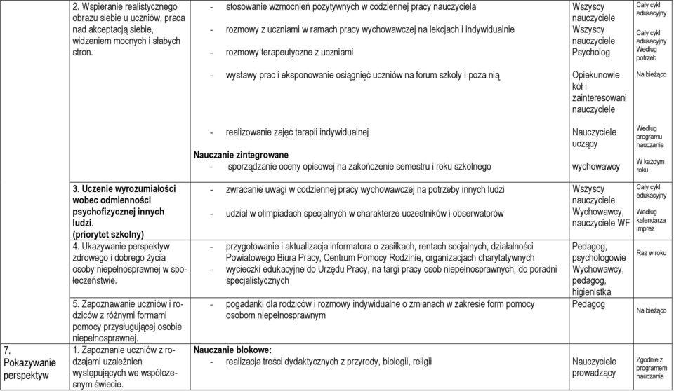 Psycholog Cały cykl edukacyjny Cały cykl edukacyjny - wystawy prac i eksponowanie osiągnięć uczniów na forum szkoły i poza nią Opiekunowie kół i zainteresowani Na bieżąco - realizowanie zajęć terapii