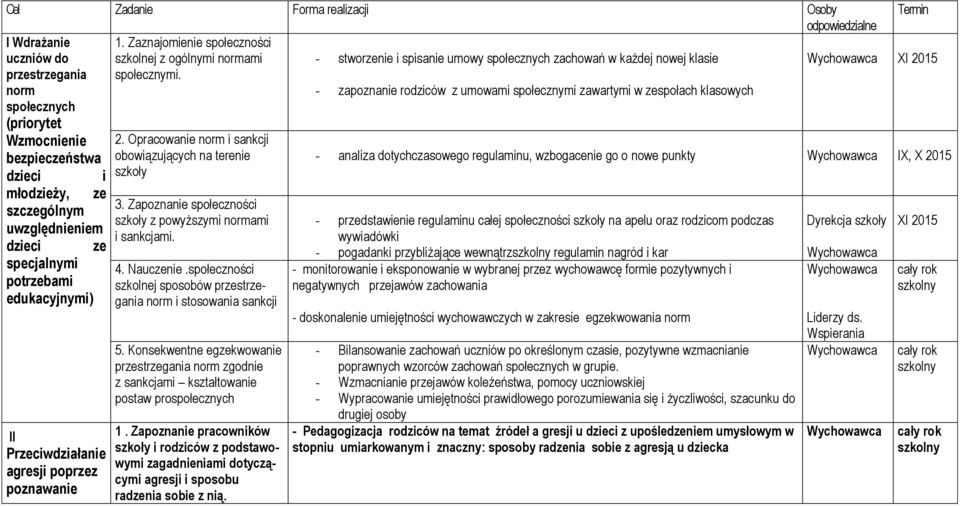 Opracowanie norm i sankcji obowiązujących na terenie - - - stworzenie i spisanie umowy społecznych zachowań w każdej nowej klasie zapoznanie rodziców z umowami społecznymi zawartymi w zespołach