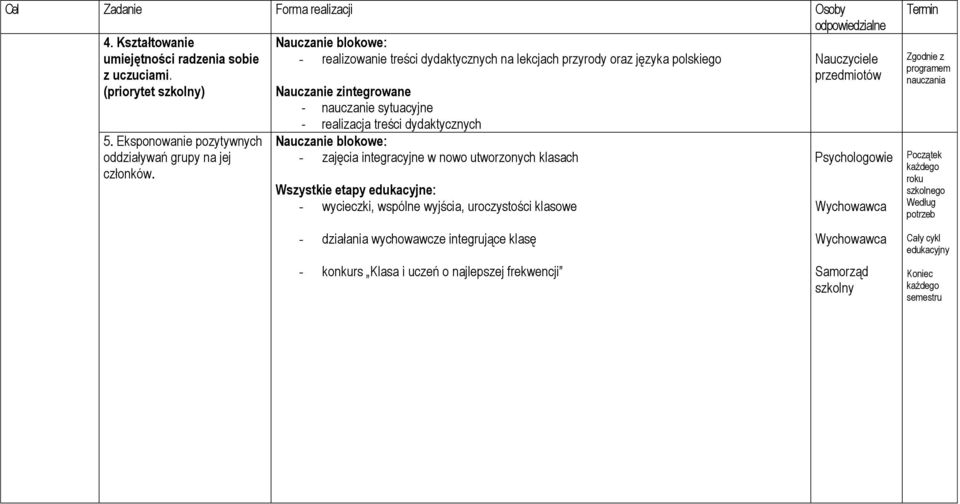 przedmiotów (priorytet ) Nauczanie zintegrowane - nauczanie sytuacyjne 5. Eksponowanie pozytywnych oddziaływań grupy na jej członków.