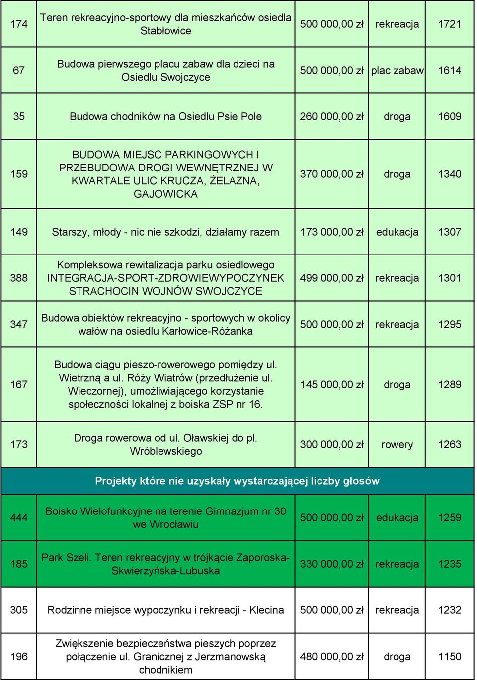 młody - nic nie szkodzi, działamy razem 173 000,00 zł edukacja 1307 388 347 Kompleksowa rewitalizacja parku osiedlowego INTEGRACJA-SPORT-ZDROWIEWYPOCZYNEK STRACHOCIN WOJNÓW SWOJCZYCE Budowa obiektów