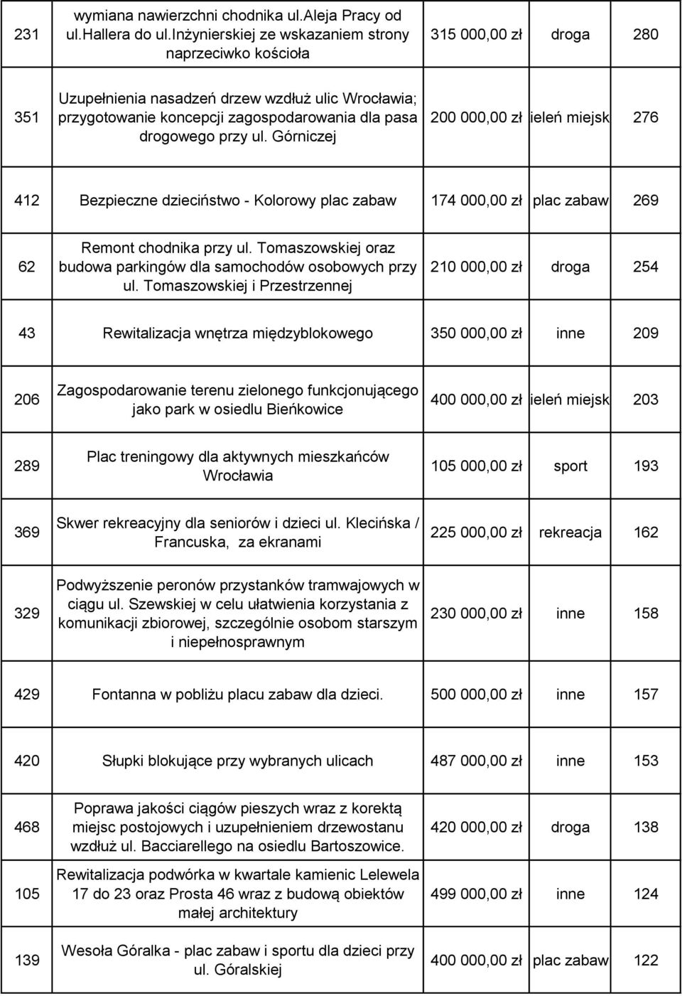 ul. Górniczej 200 000,00 złzieleń miejska 276 412 Bezpieczne dzieciństwo - Kolorowy plac zabaw 174 000,00 zł plac zabaw 269 62 Remont chodnika przy ul.