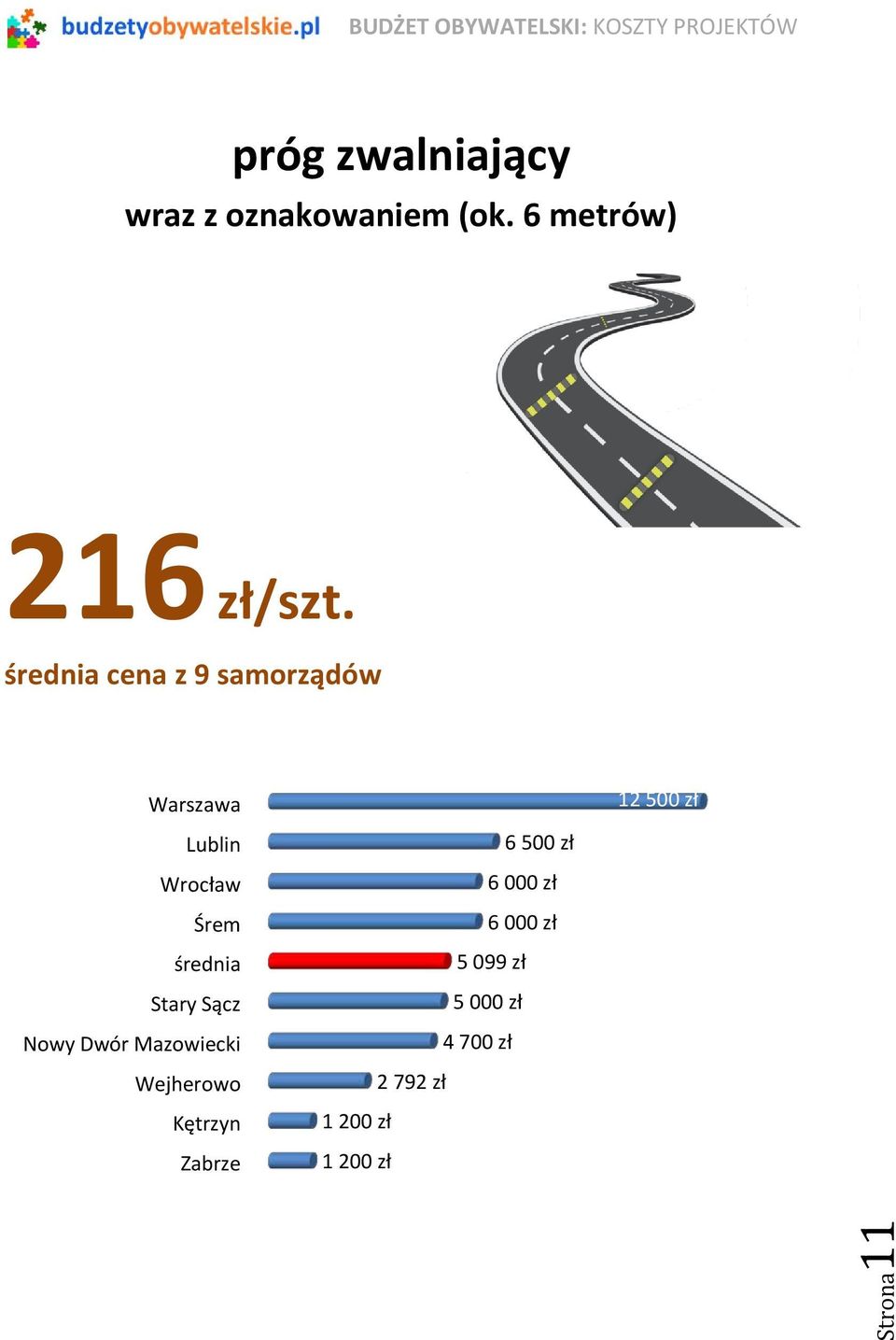 Dwór Mazowiecki Wejherowo Kętrzyn Zabrze 6 500 zł 6 000 zł 6 000 zł