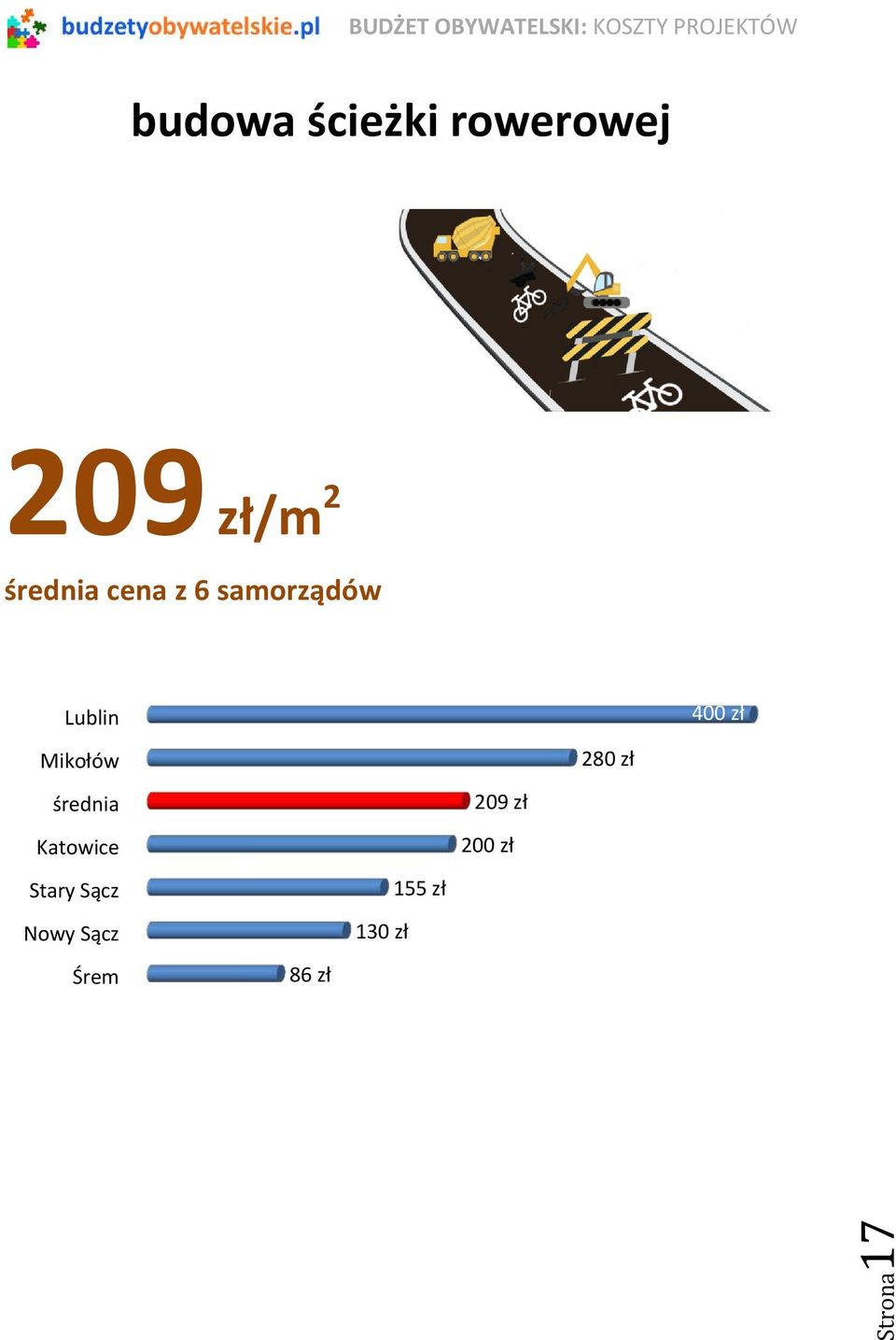 zł Katowice 209 zł 200 zł Stary Sącz