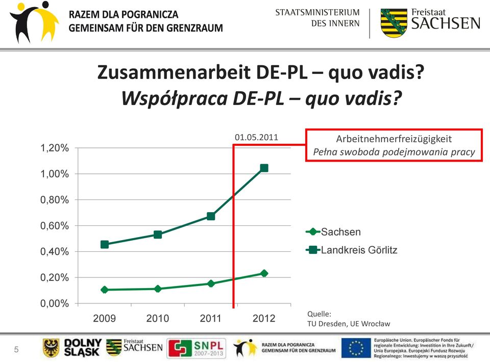 2011 2009 2010 2011 2012 Arbeitnehmerfreizügigkeit Pełna
