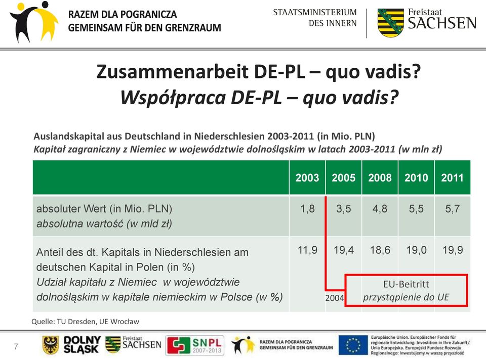 PLN) absolutna wartość (w mld zł) Anteil des dt.