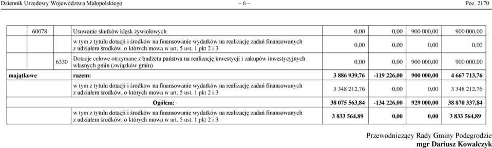 realizację inwestycji i zakupów inwestycyjnych własnych gmin (związków gmin) 0,00 0,00 900 000,00 900 000,00 majątkowe razem: 3 886