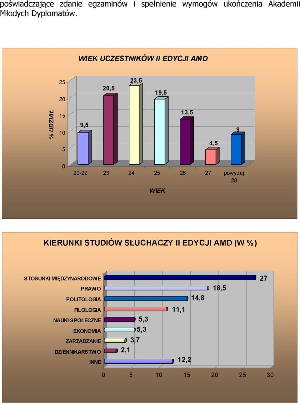 powyżej 28 WIEK KIERUNKI STUDIÓW SŁUCHACZY II EDYCJI AMD (W %) STOSUNKI MIĘDZYNARODOWE PRAWO POLITOLOGIA