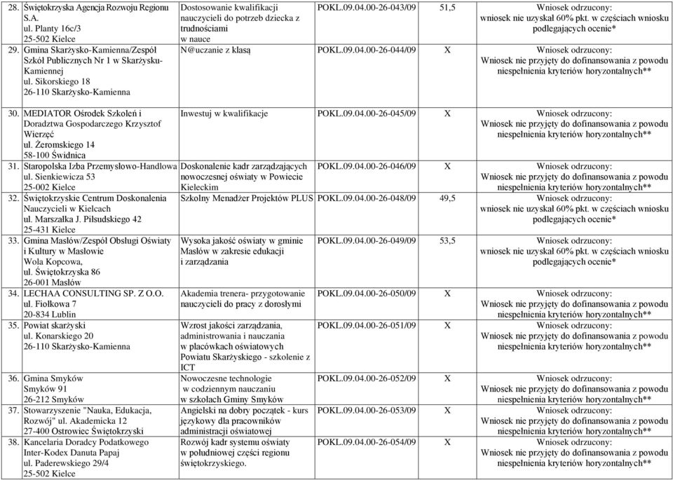 MEDIATOR Ośrodek Szkoleń i Doradztwa Gospodarczego Krzysztof Wierzęć ul. Żeromskiego 14 58-100 Świdnica 31. Staropolska Izba Przemysłowo-Handlowa ul. Sienkiewicza 53 25-002 Kielce 32.