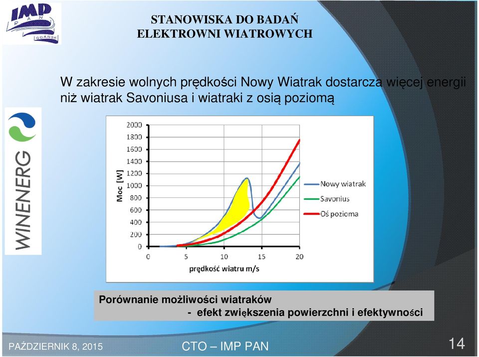 osią poziomą Porównanie możliwości wiatraków - efekt