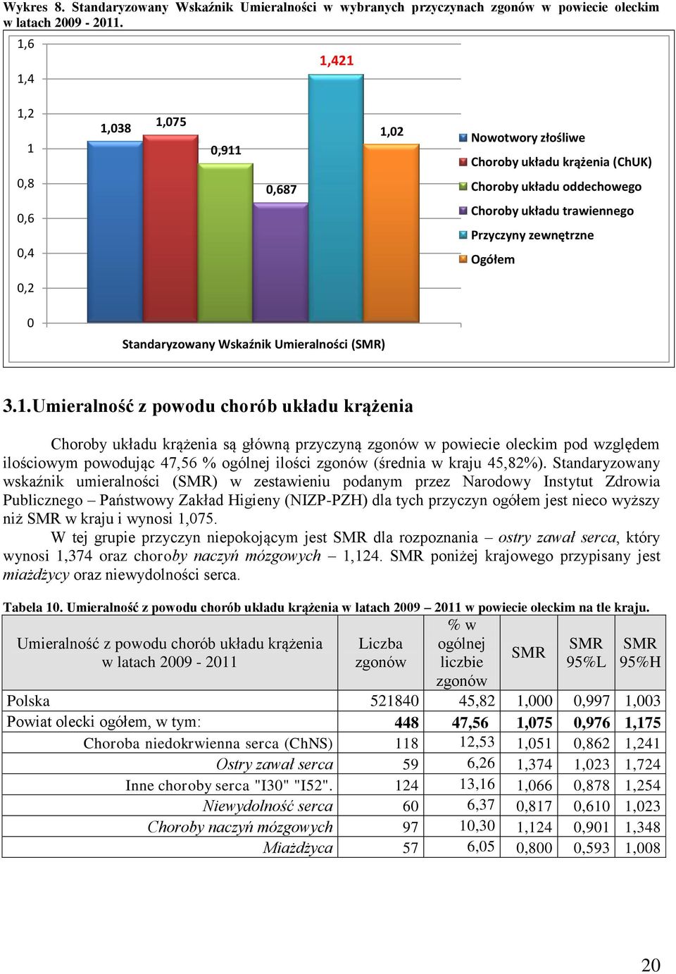 Standaryzowany Wskaźnik Umieralności (SMR) 3.1.