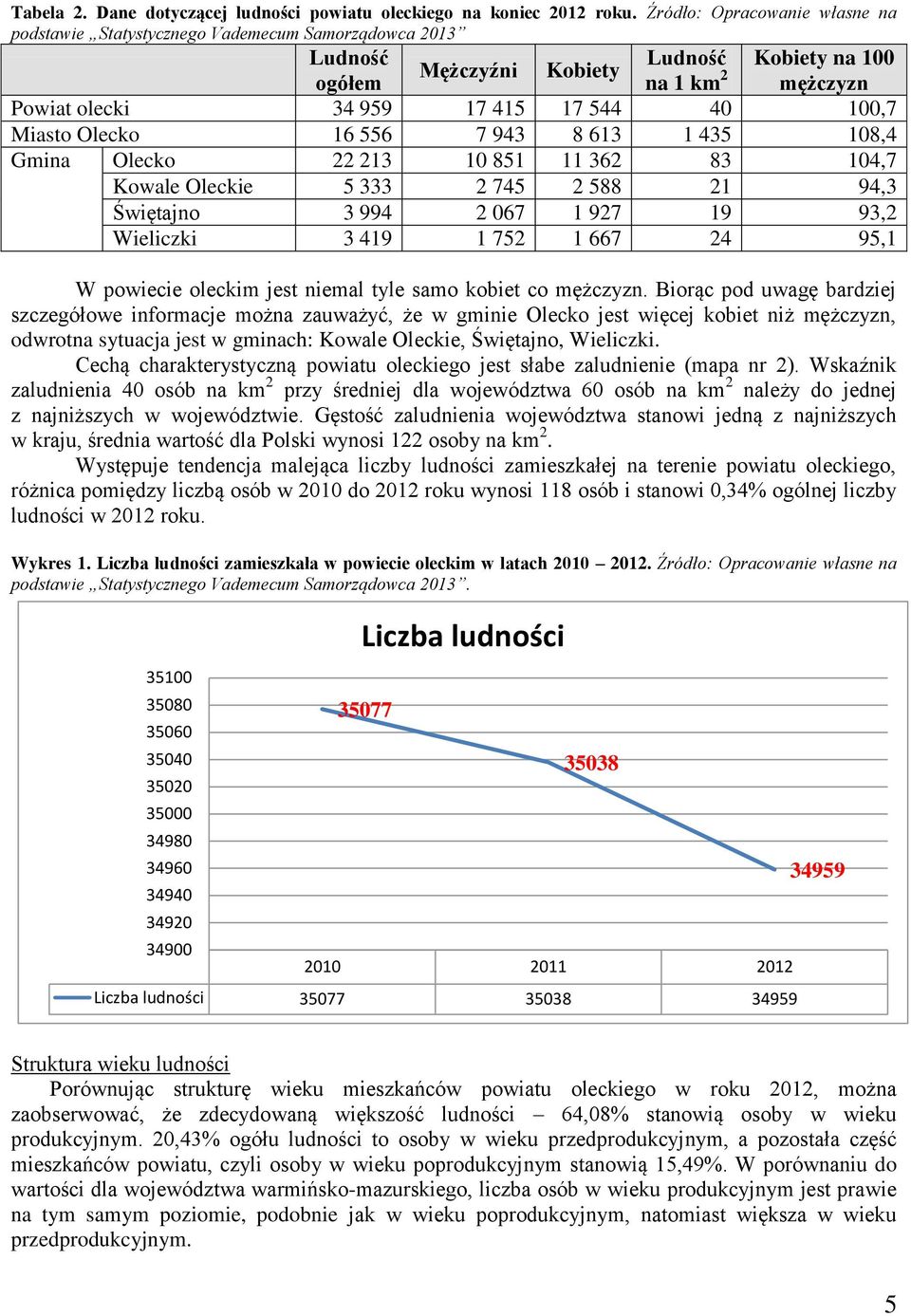 100,7 Miasto Olecko 16 556 7 943 8 613 1 435 108,4 Gmina Olecko 22 213 10 851 11 362 83 104,7 Kowale Oleckie 5 333 2 745 2 588 21 94,3 Świętajno 3 994 2 067 1 927 19 93,2 Wieliczki 3 419 1 752 1 667