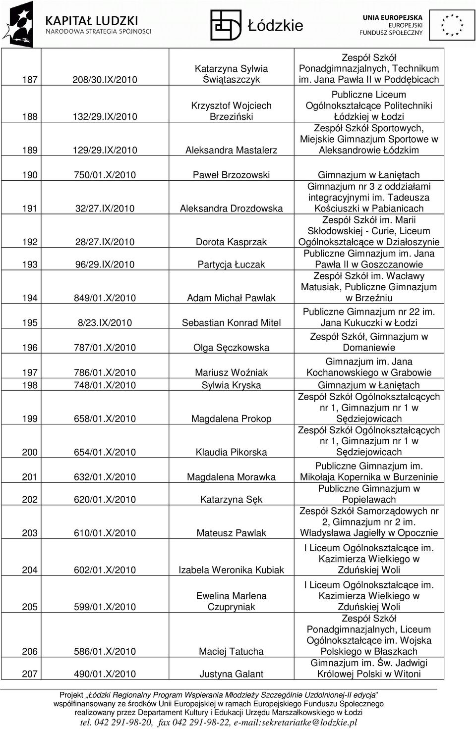 X/2010 Paweł Brzozowski Gimnazjum w Łaniętach 191 32/27.IX/2010 Aleksandra Drozdowska Gimnazjum nr 3 z oddziałami integracyjnymi im. Tadeusza Kościuszki w Pabianicach 192 28/27.