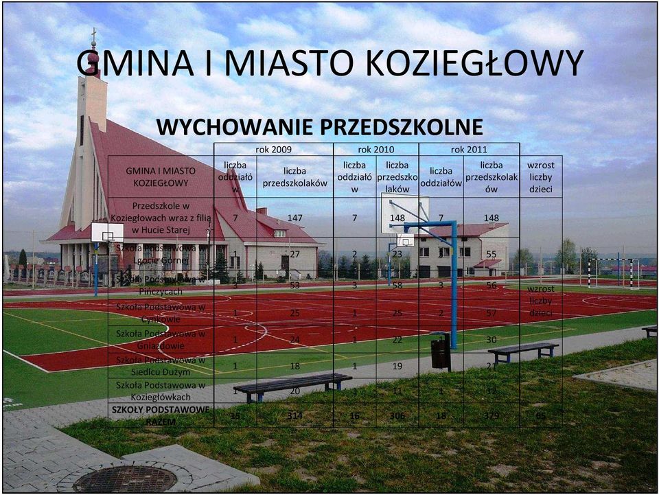 Koziegłówkach SZKOŁY PODSTAWOWE RAZEM oddziałó w rok 2009 rok 2010 rok 2011 przedszkolaków oddziałó w przedszko oddziałów laków przedszkolak ów 7 147