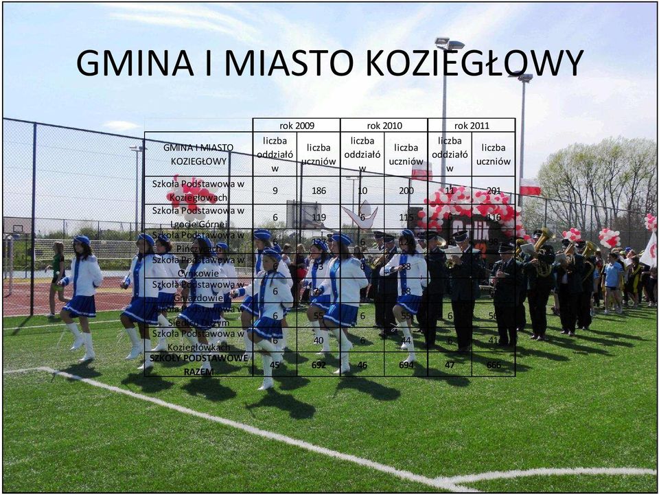 Koziegłówkach SZKOŁY PODSTAWOWE RAZEM oddziałó w rok 2009 rok 2010 rok 2011 uczniów oddziałó w uczniów oddziałó w uczniów 9