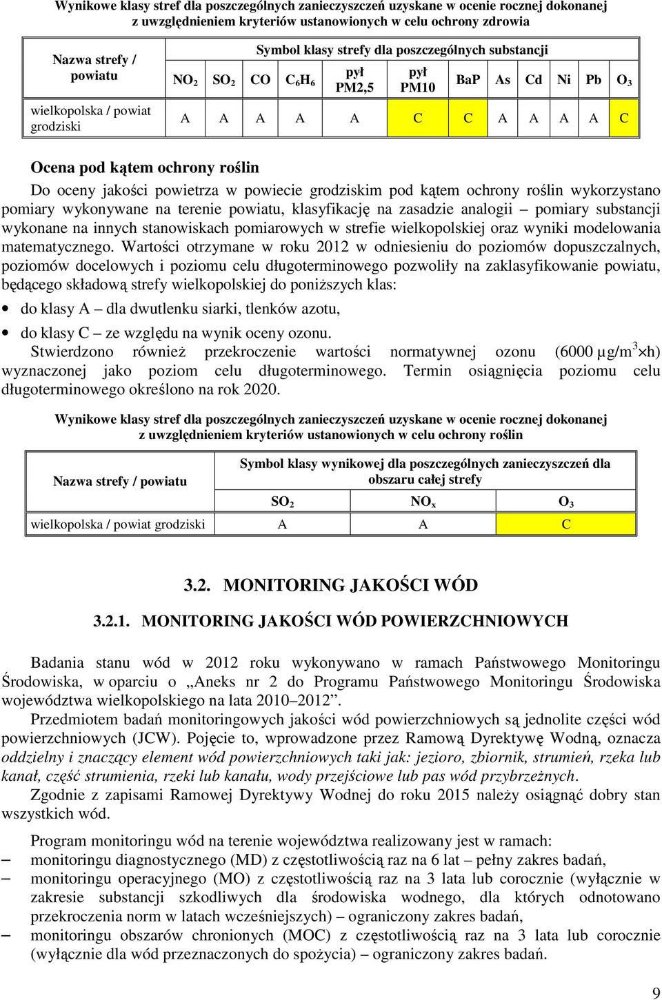 powietrza w powiecie grodziskim pod kątem ochrony roślin wykorzystano pomiary wykonywane na terenie powiatu, klasyfikację na zasadzie analogii pomiary substancji wykonane na innych stanowiskach