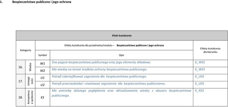 K_W01 W2 Ma wiedzę na temat środków ochrony bezpieczeństwa publicznego.