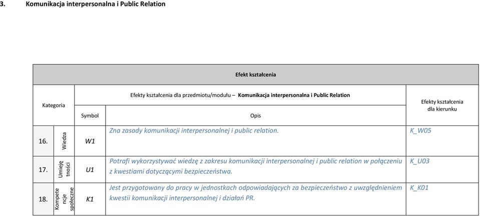 K_W05 Umieję tności Potrafi wykorzystywać wiedzę z zakresu komunikacji interpersonalnej i public relation w połączeniu z