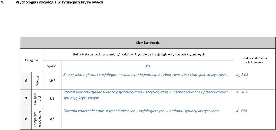 K_W05 Umiejętn ości Potrafi wykorzystywać wiedzę psychologiczną i socjologiczną w monitorowaniu i przeciwdziałaniu