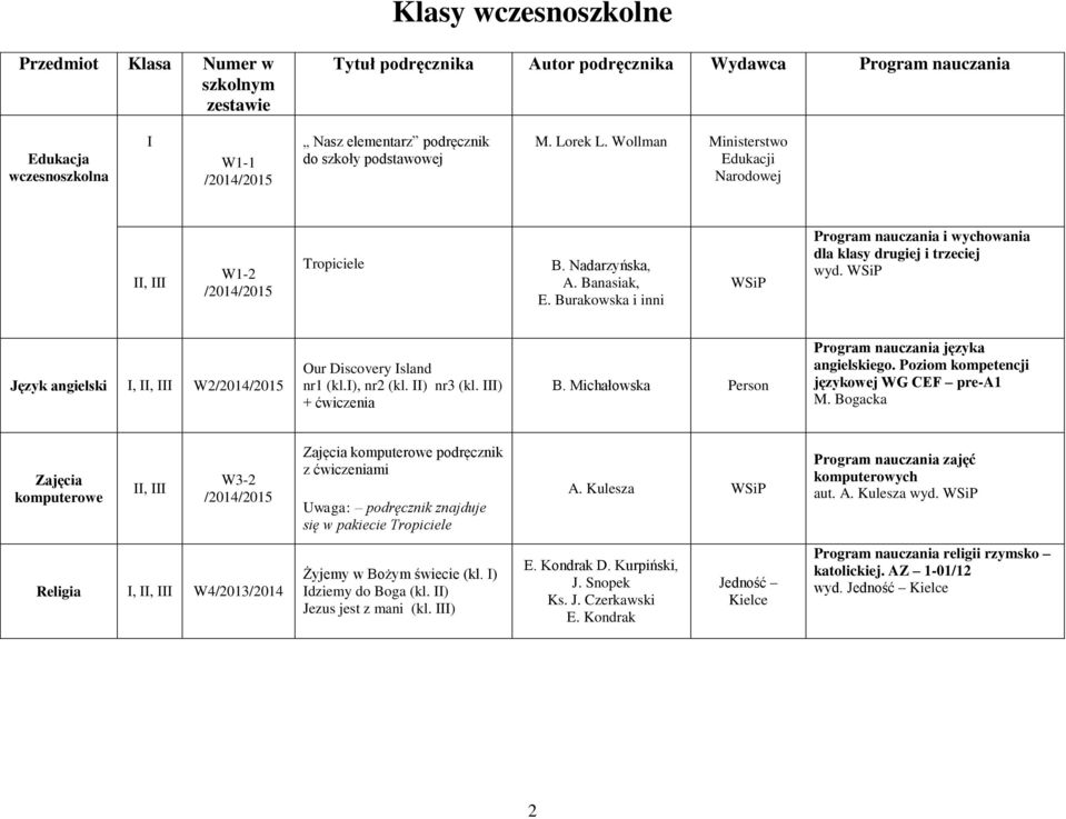 Burakowska i inni Program nauczania i wychowania dla klasy drugiej i trzeciej Język angielski I, II, III W2/2014/2015 Our Discovery Island nr1 (kl.i), nr2 (kl. II) nr3 (kl. III) B.