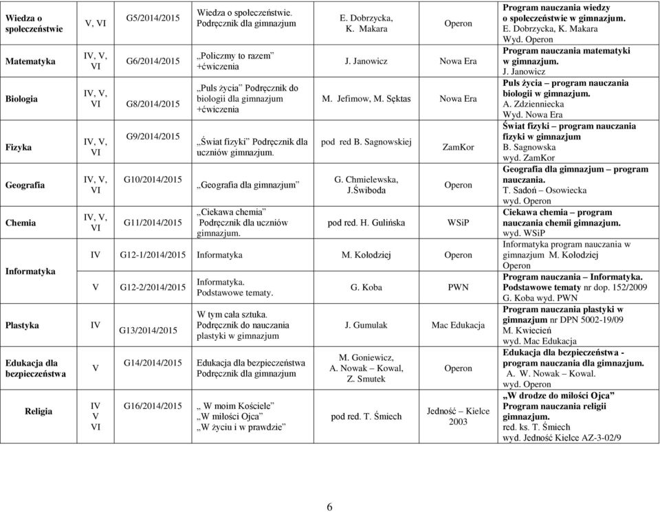 Geografia dla gimnazjum Ciekawa chemia Podręcznik dla uczniów gimnazjum. E. Dobrzycka, K. Makara J. Janowicz M. Jefimow, M. Sęktas pod red B. Sagnowskiej G. Chmielewska, J.Świboda pod red. H.