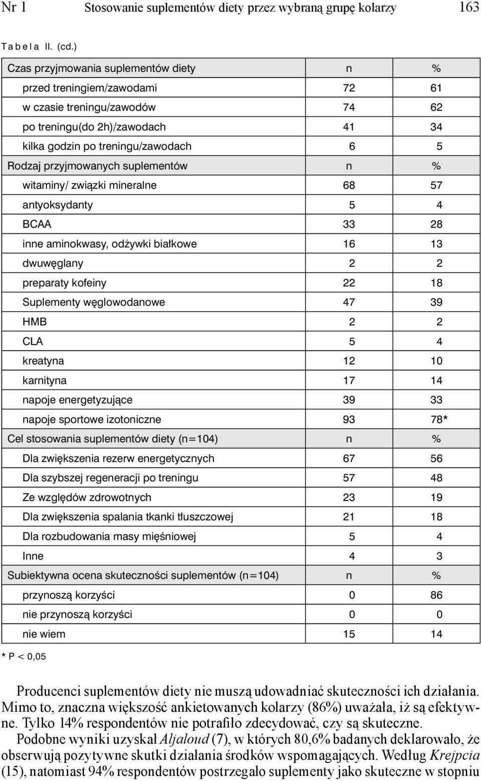 suplementów n % witaminy/ związki mineralne 68 57 antyoksydanty 5 4 BCAA 33 28 inne aminokwasy, odżywki białkowe 16 13 dwuwęglany 2 2 preparaty kofeiny 22 18 Suplementy węglowodanowe 47 39 HMB 2 2