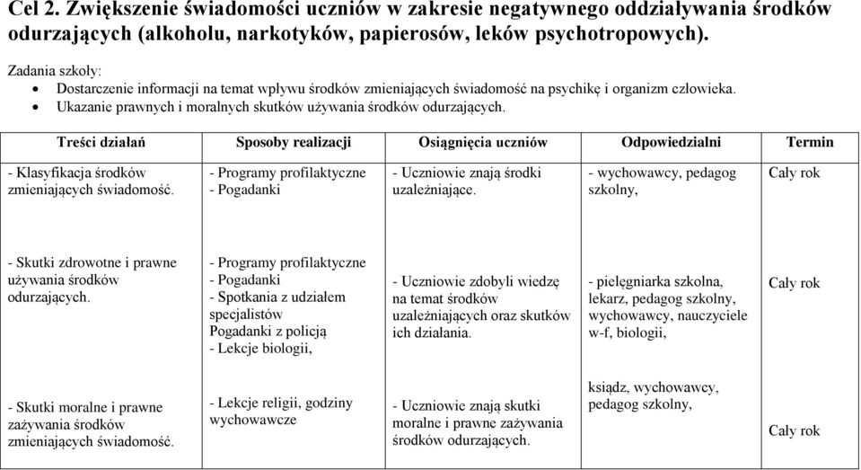 Treści działań Sposoby realizacji Osiągnięcia uczniów Odpowiedzialni Termin - Klasyfikacja środków zmieniających świadomość.