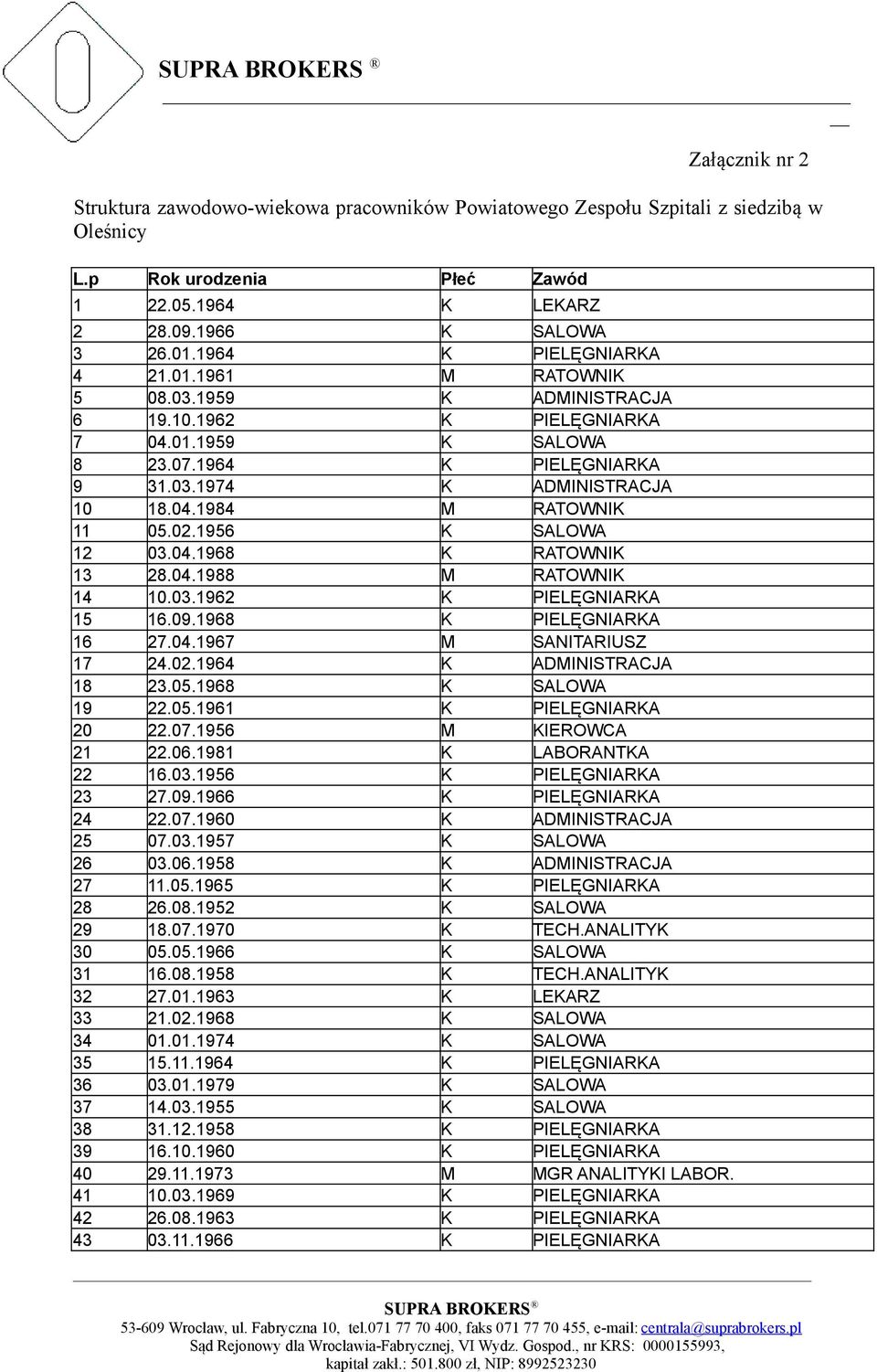 02.1956 K SALOWA 12 03.04.1968 K RATOWNIK 13 28.04.1988 M RATOWNIK 14 10.03.1962 K PIELĘGNIARKA 15 16.09.1968 K PIELĘGNIARKA 16 27.04.1967 M SANITARIUSZ 17 24.02.1964 K ADMINISTRACJA 18 23.05.