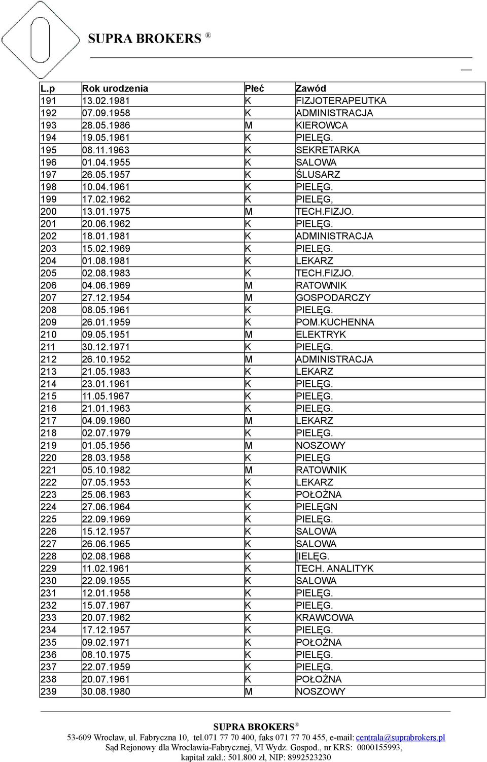 204 01.08.1981 K LEKARZ 205 02.08.1983 K TECH.FIZJO. 206 04.06.1969 M RATOWNIK 207 27.12.1954 M GOSPODARCZY 208 08.05.1961 K PIELĘG. 209 26.01.1959 K POM.KUCHENNA 210 09.05.1951 M ELEKTRYK 211 30.12.1971 K PIELĘG.
