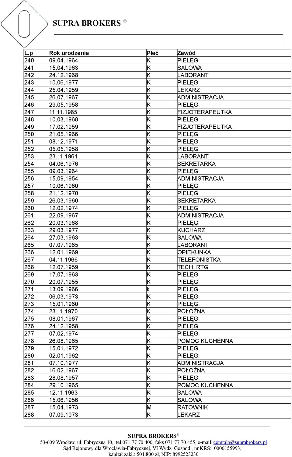 06.1976 K SEKRETARKA 255 09.03.1964 K PIELĘG. 256 15.09.1954 K ADMINISTRACJA 257 10.06.1960 K PIELĘG. 258 21.12.1970 K PIELĘG 259 26.03.1960 K SEKRETARKA 260 12.02.1974 K PIELĘG 261 22.09.1967 K ADMINISTRACJA 262 20.